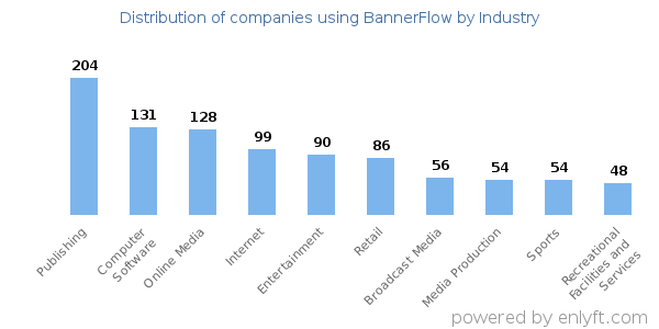 Companies using BannerFlow - Distribution by industry