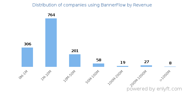 BannerFlow clients - distribution by company revenue