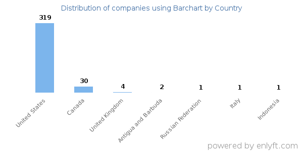 Barchart customers by country
