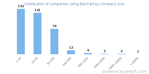 Companies using Barchart, by size (number of employees)