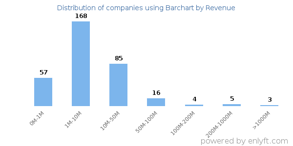 Barchart clients - distribution by company revenue