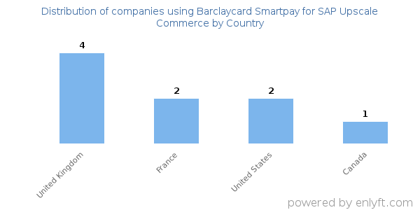 Barclaycard Smartpay for SAP Upscale Commerce customers by country