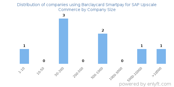 Companies using Barclaycard Smartpay for SAP Upscale Commerce, by size (number of employees)