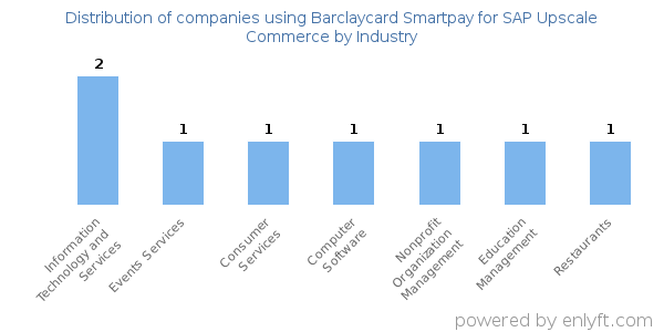 Companies using Barclaycard Smartpay for SAP Upscale Commerce - Distribution by industry