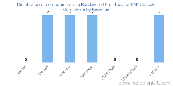 Barclaycard Smartpay for SAP Upscale Commerce clients - distribution by company revenue