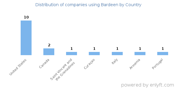 Bardeen customers by country