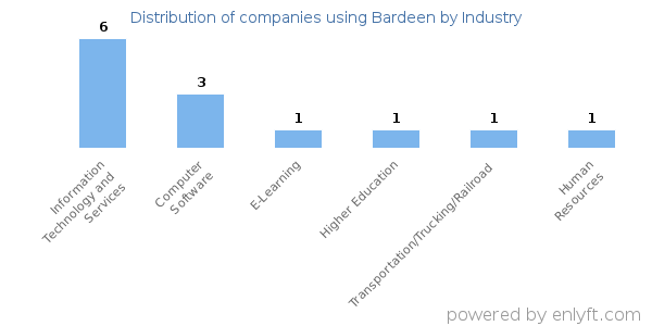 Companies using Bardeen - Distribution by industry