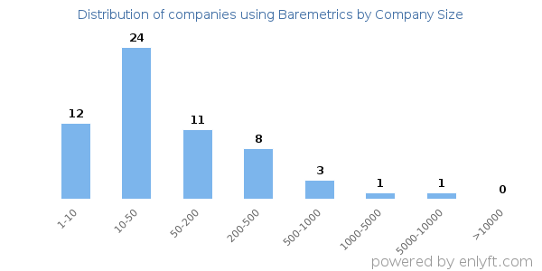 Companies using Baremetrics, by size (number of employees)
