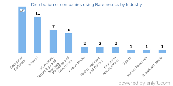 Companies using Baremetrics - Distribution by industry