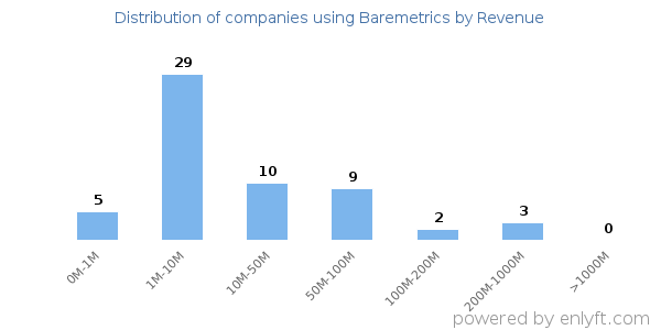 Baremetrics clients - distribution by company revenue
