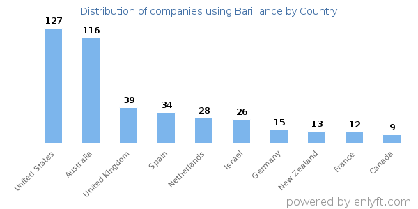 Barilliance customers by country