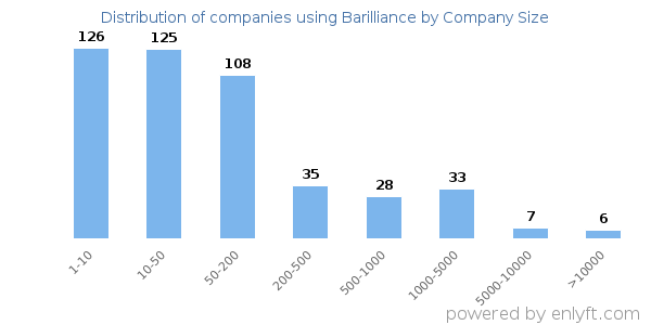 Companies using Barilliance, by size (number of employees)