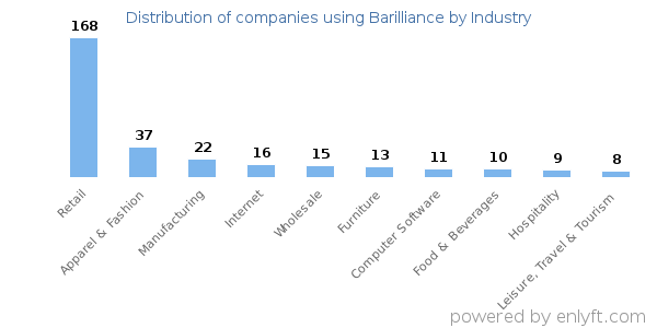 Companies using Barilliance - Distribution by industry