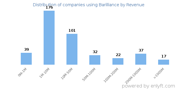 Barilliance clients - distribution by company revenue