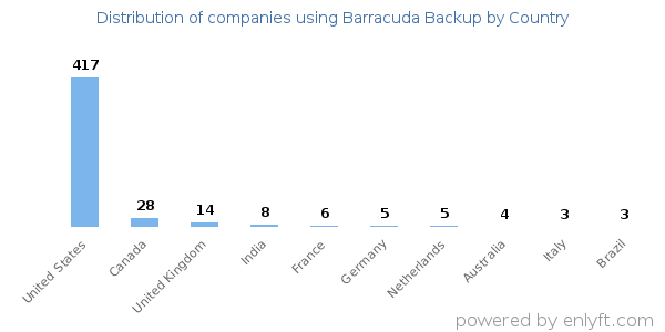 Barracuda Backup customers by country