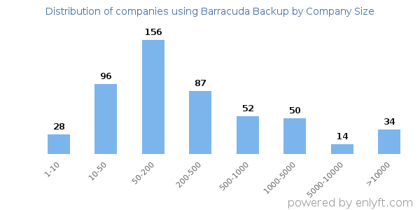Companies using Barracuda Backup, by size (number of employees)