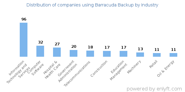 Companies using Barracuda Backup - Distribution by industry