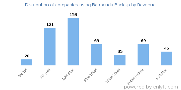 Barracuda Backup clients - distribution by company revenue