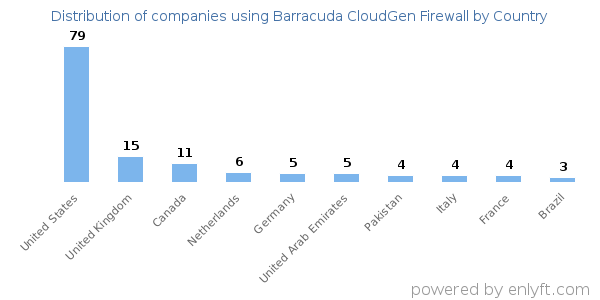Barracuda CloudGen Firewall customers by country