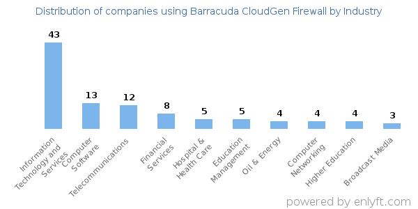 Companies using Barracuda CloudGen Firewall - Distribution by industry
