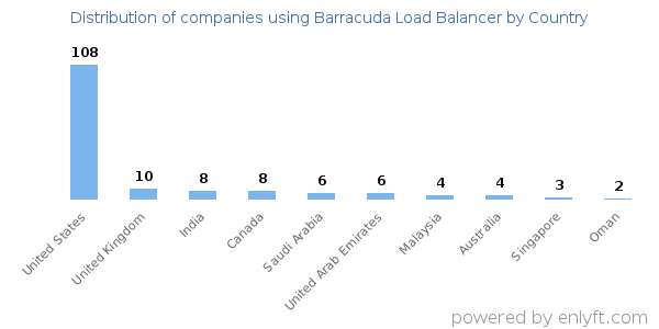 Barracuda Load Balancer customers by country