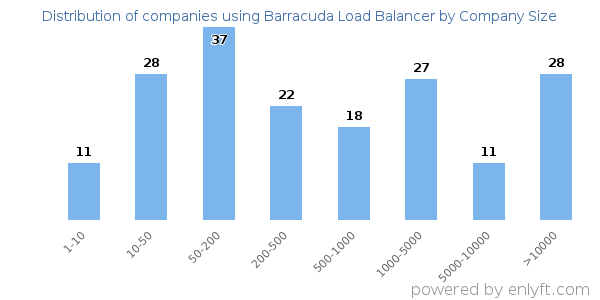 Companies using Barracuda Load Balancer, by size (number of employees)