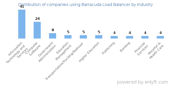 Companies using Barracuda Load Balancer - Distribution by industry