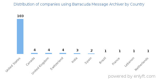 Barracuda Message Archiver customers by country
