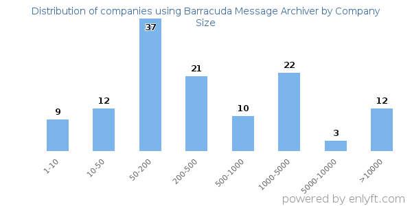 Companies using Barracuda Message Archiver, by size (number of employees)