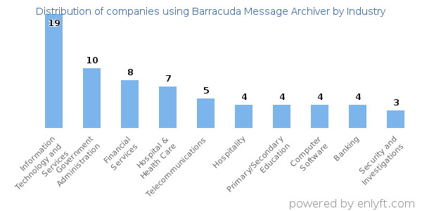 Companies using Barracuda Message Archiver - Distribution by industry
