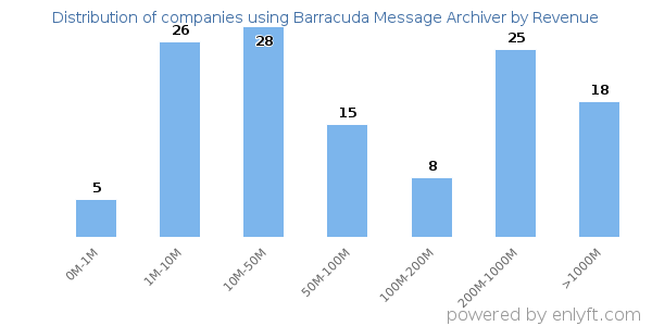 Barracuda Message Archiver clients - distribution by company revenue