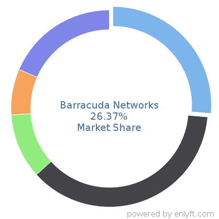 Barracuda Networks market share in Cloud Security is about 26.37%