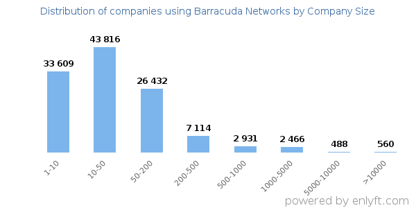 Companies using Barracuda Networks, by size (number of employees)