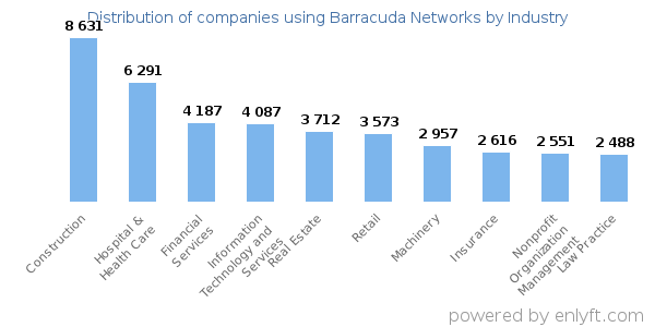 Companies using Barracuda Networks - Distribution by industry
