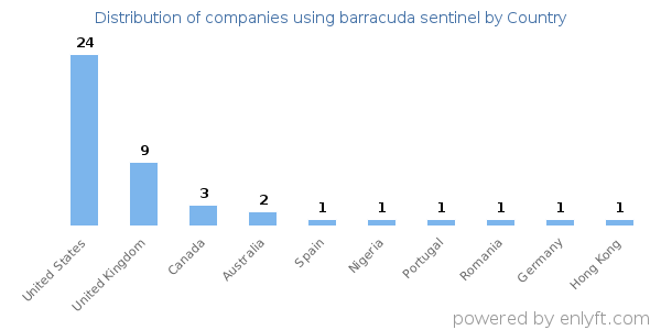 barracuda sentinel customers by country