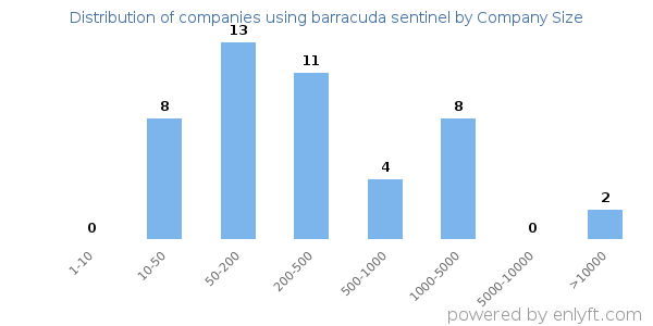 Companies using barracuda sentinel, by size (number of employees)