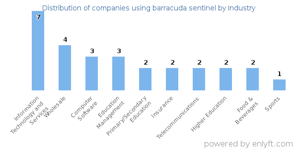 Companies using barracuda sentinel - Distribution by industry