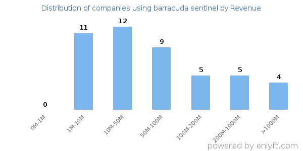 barracuda sentinel clients - distribution by company revenue