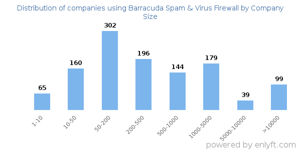Companies using Barracuda Spam & Virus Firewall, by size (number of employees)