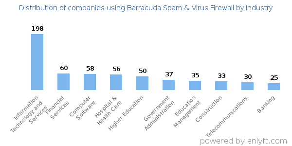 Companies using Barracuda Spam & Virus Firewall - Distribution by industry