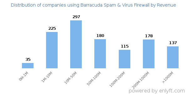 Barracuda Spam & Virus Firewall clients - distribution by company revenue