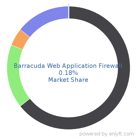 Barracuda Web Application Firewall market share in Network Security is about 0.18%