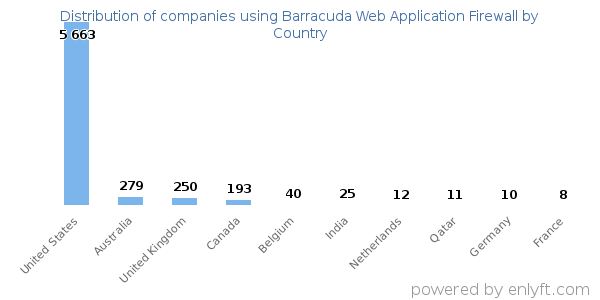 Barracuda Web Application Firewall customers by country