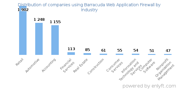 Companies using Barracuda Web Application Firewall - Distribution by industry