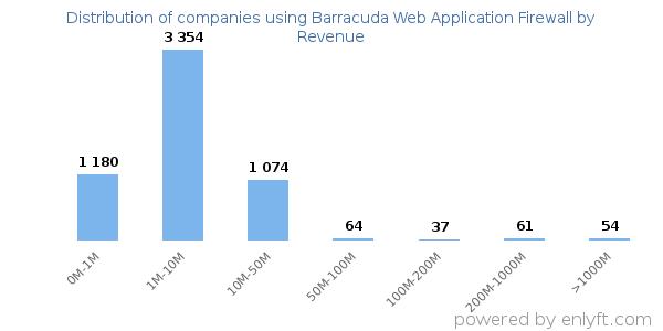 Barracuda Web Application Firewall clients - distribution by company revenue