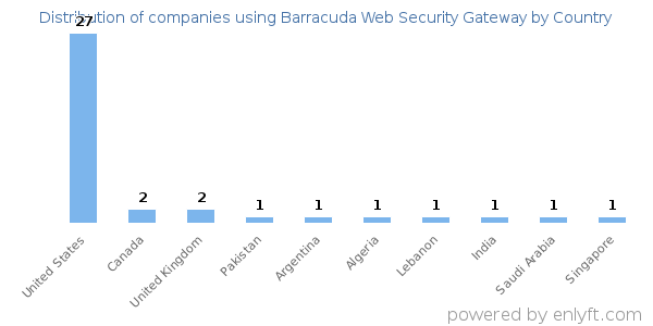 Barracuda Web Security Gateway customers by country
