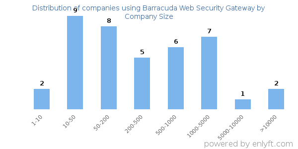 Companies using Barracuda Web Security Gateway, by size (number of employees)