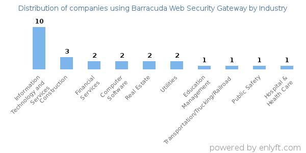 Companies using Barracuda Web Security Gateway - Distribution by industry