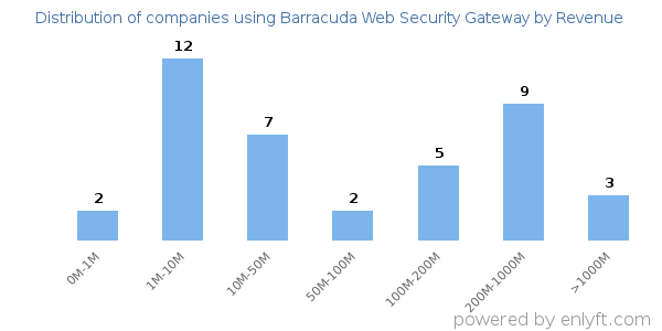 Barracuda Web Security Gateway clients - distribution by company revenue