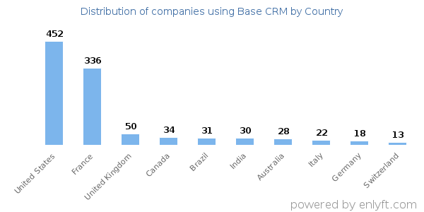 Base CRM customers by country